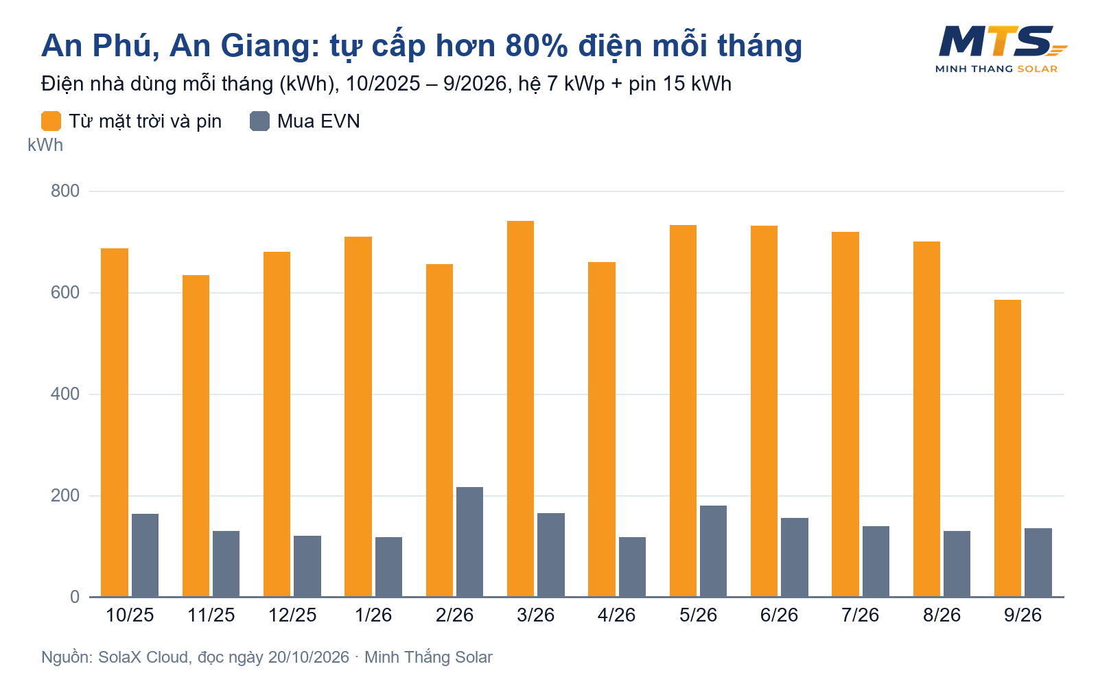Điện mặt trời có pin lưu trữ ở An Giang: hệ 7 kWp + pin 15 kWh tự cấp 82% điện, số liệu thật 12 tháng