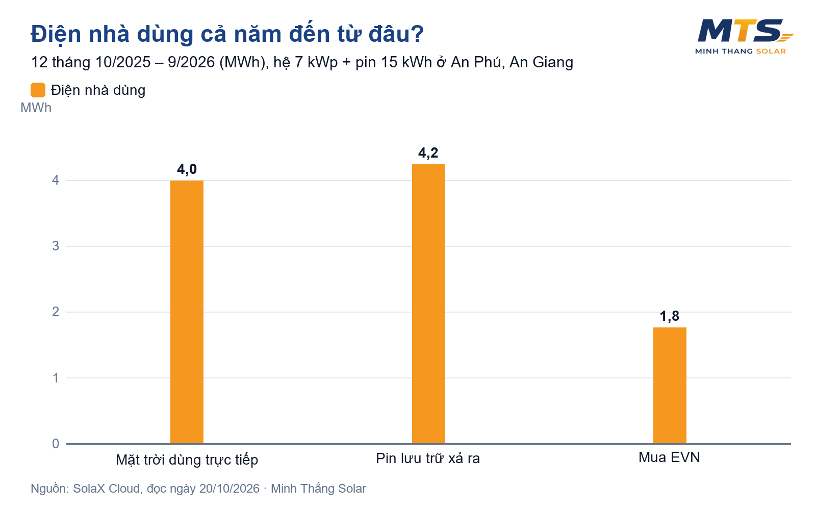 Biểu đồ nguồn điện nhà dùng trong 12 tháng: điện mặt trời dùng trực tiếp, pin lưu trữ xả ra và mua EVN, hệ 7 kWp pin 15 kWh An Giang
