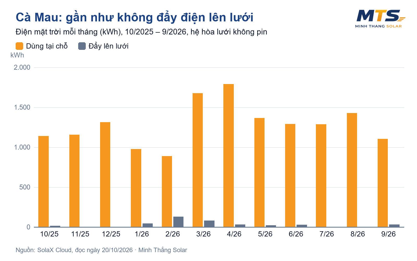 Điện mặt trời không pin ở Cà Mau: dùng tại chỗ 98% sản lượng, số liệu thật 12 tháng