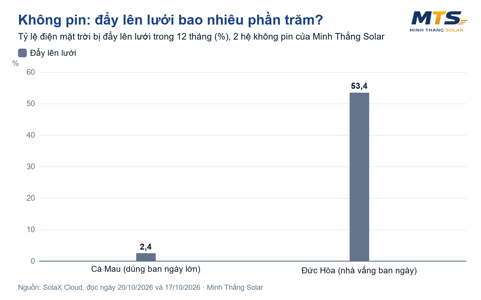 Biểu đồ so sánh tỷ lệ điện mặt trời đẩy lên lưới của 2 hệ không pin: Cà Mau 2,4% và Đức Hòa 53,4%