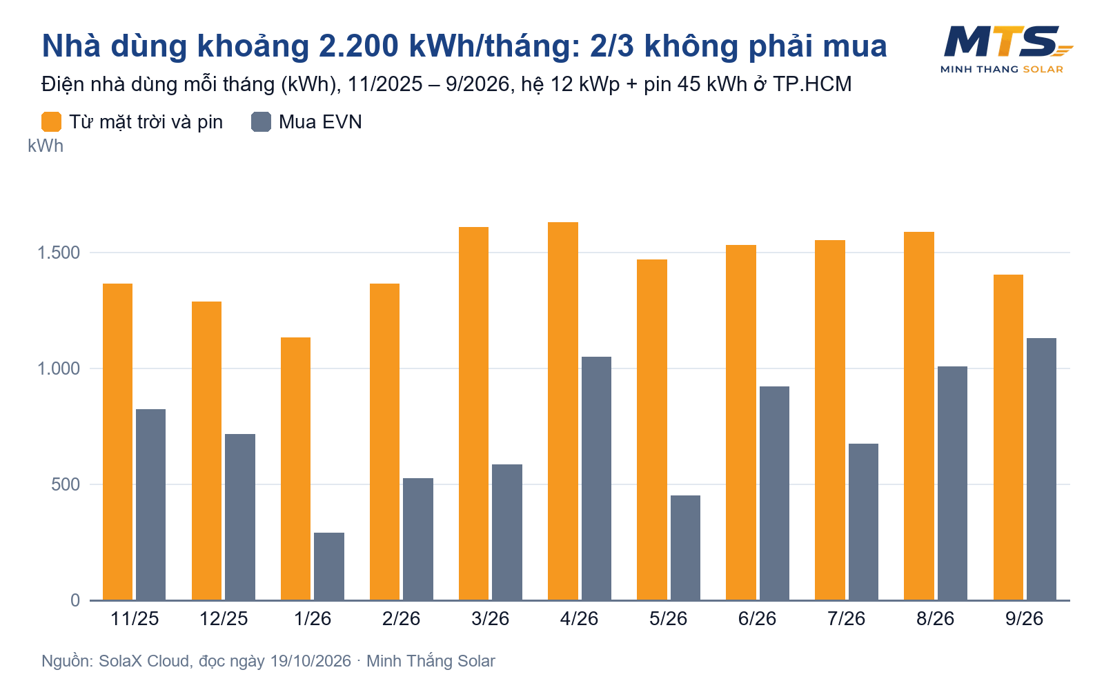 Biểu đồ điện nhà dùng mỗi tháng từ mặt trời và pin lưu trữ so với điện mua EVN, hệ 12 kWp pin 45 kWh ở TP.HCM