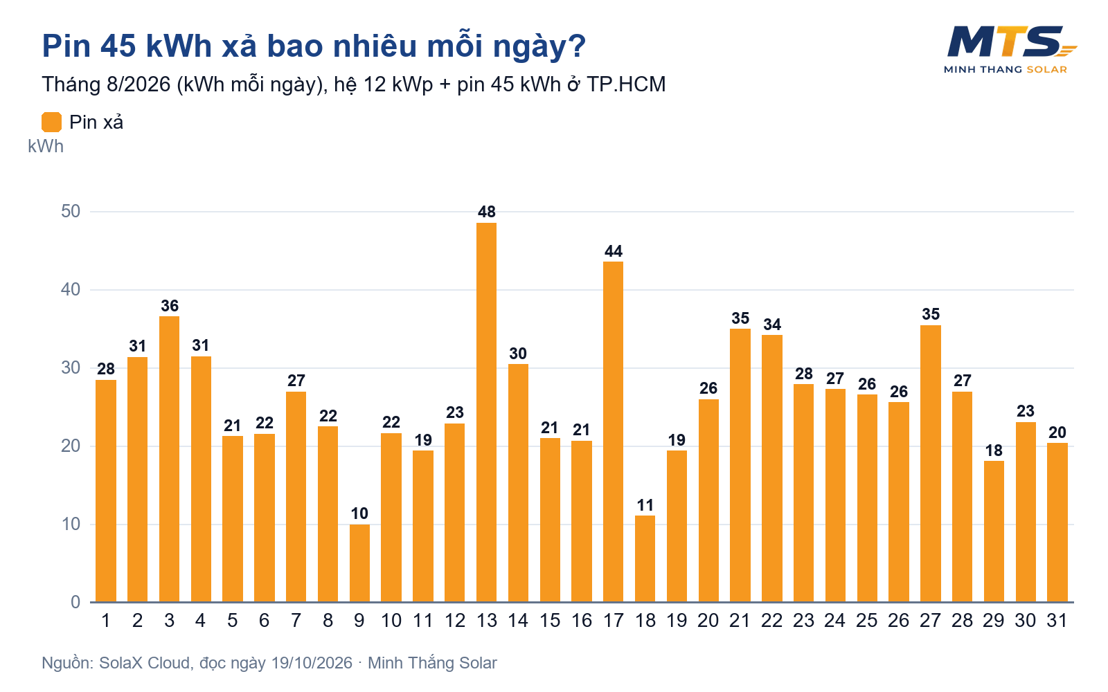 Biểu đồ điện pin lưu trữ 45 kWh xả mỗi ngày trong tháng 8 năm 2026 của hộ gia đình ở TP.HCM