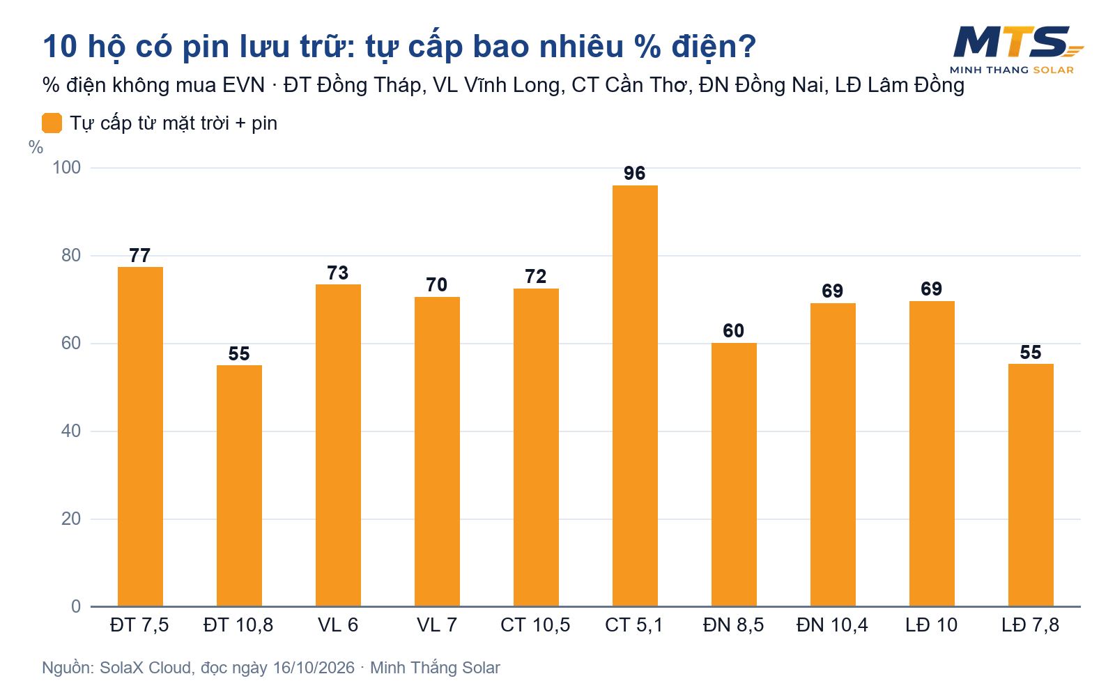Biểu đồ tỷ lệ điện tự cấp từ mặt trời và pin lưu trữ của 10 hộ gia đình ở Đồng Tháp, Vĩnh Long, Cần Thơ, Đồng Nai, Lâm Đồng
