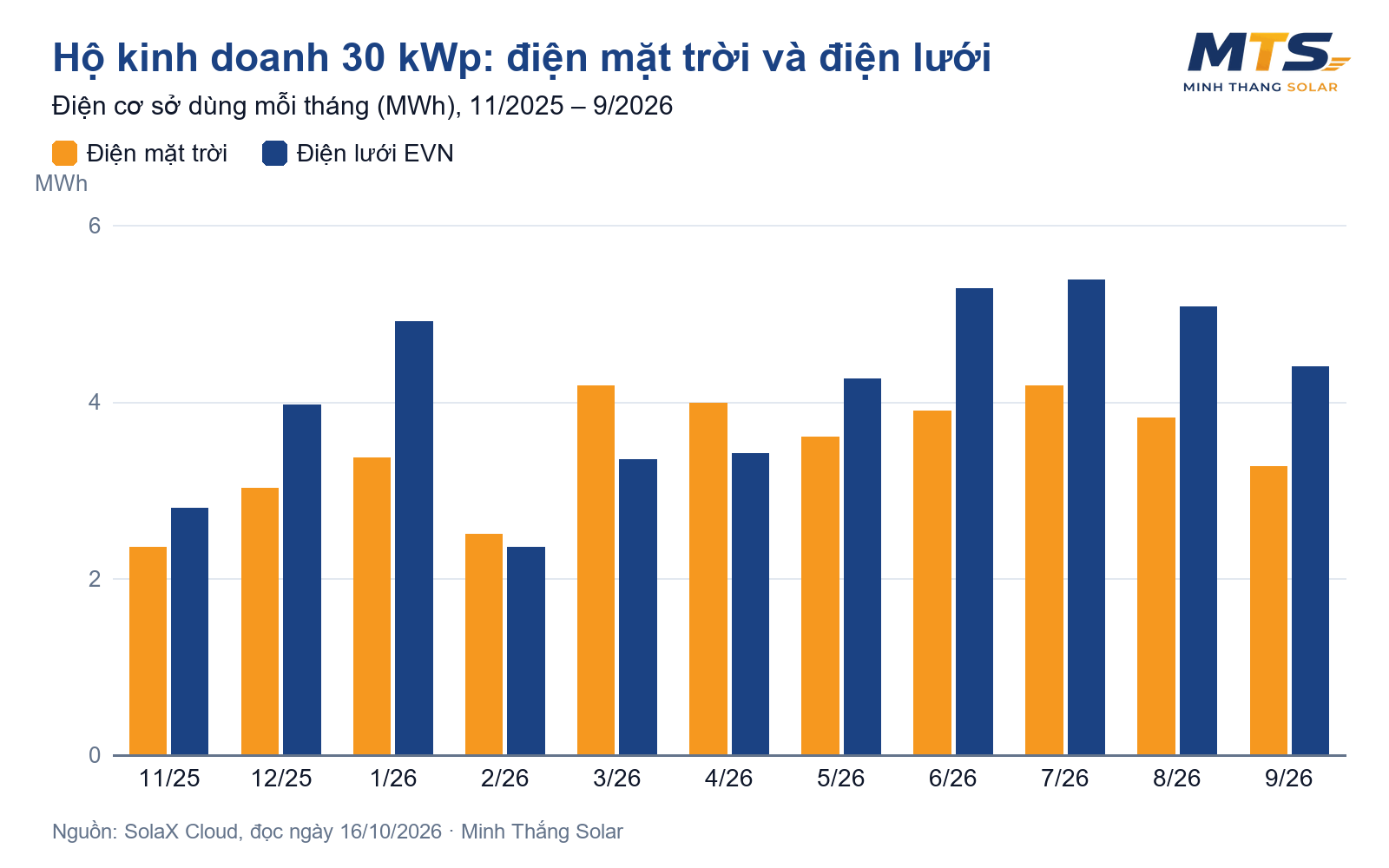 Điện mặt trời cho hộ kinh doanh ở TP.HCM: số liệu thật 2 hệ 30 kWp và 66 kWp