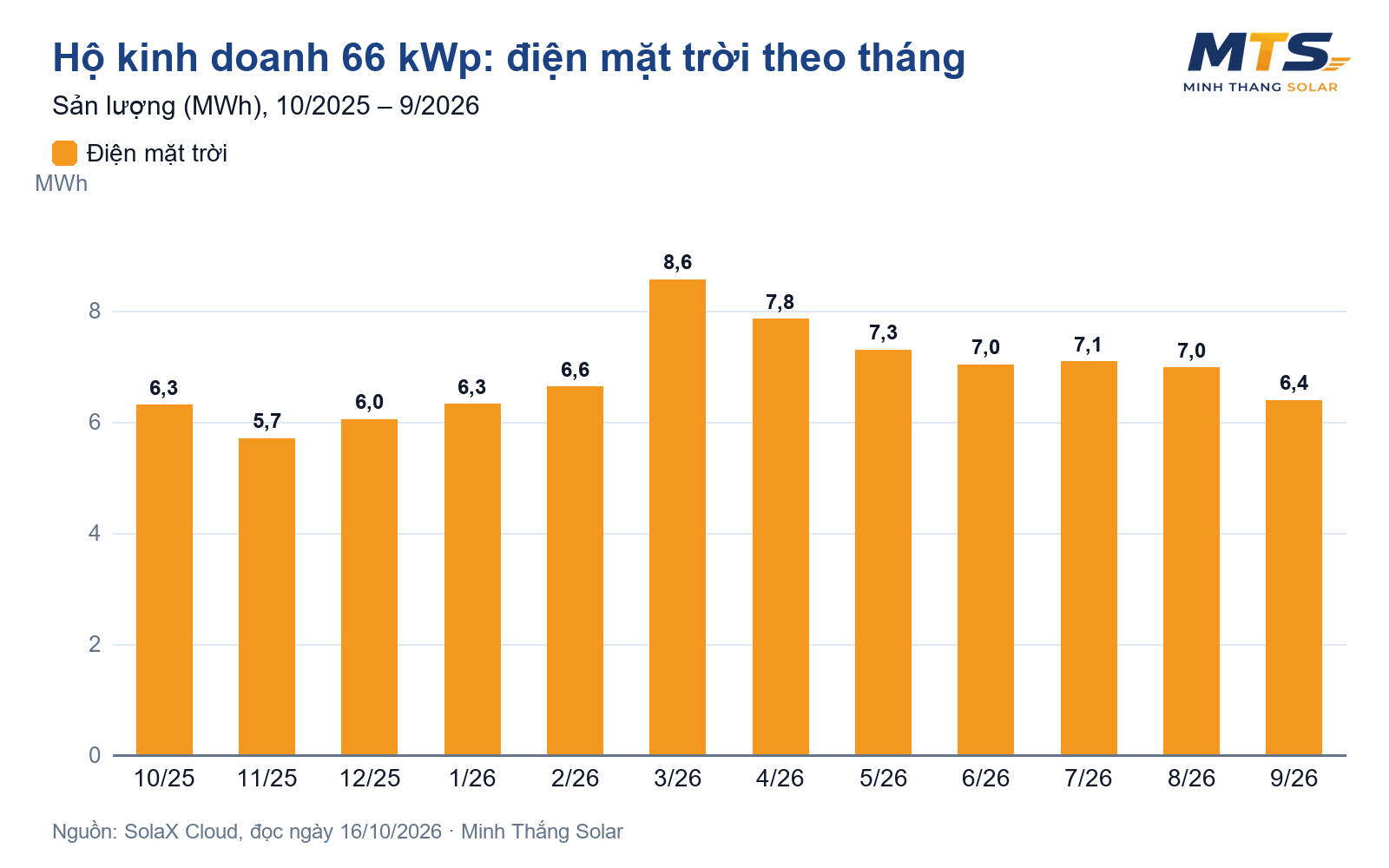 Biểu đồ sản lượng điện mặt trời theo tháng của hộ kinh doanh 66 kWp tại Bình Thạnh, TP.HCM, từ tháng 10/2025 đến 9/2026