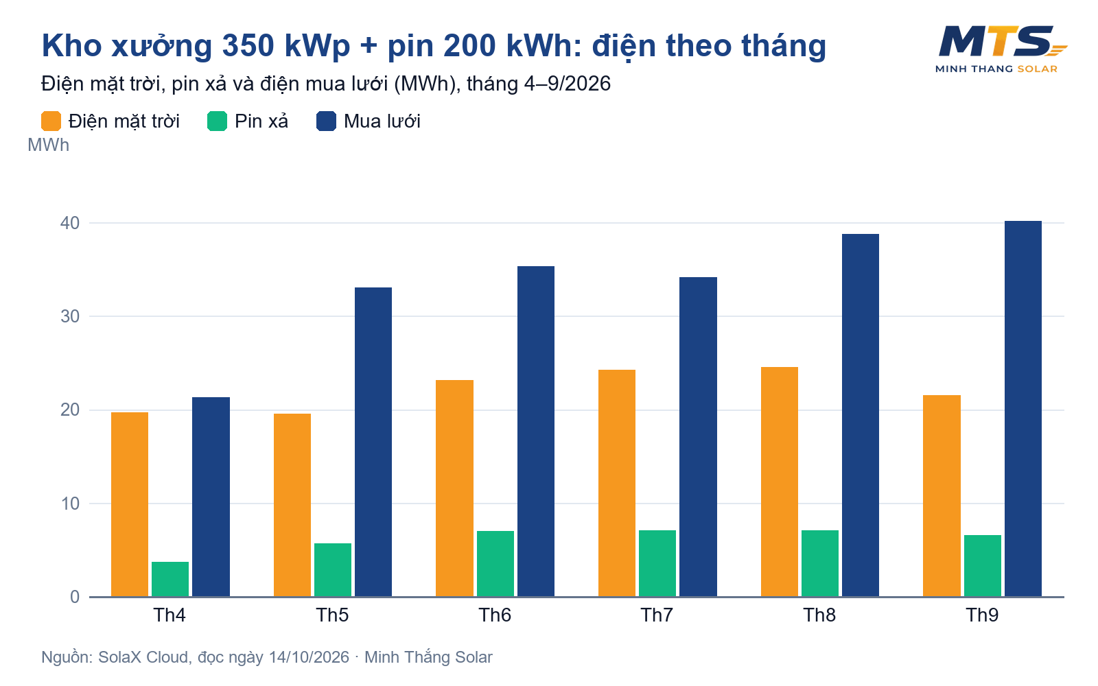 Điện mặt trời nhà xưởng có pin lưu trữ 200 kWh: 6 tháng số liệu thật kho xưởng 350 kWp TP.HCM