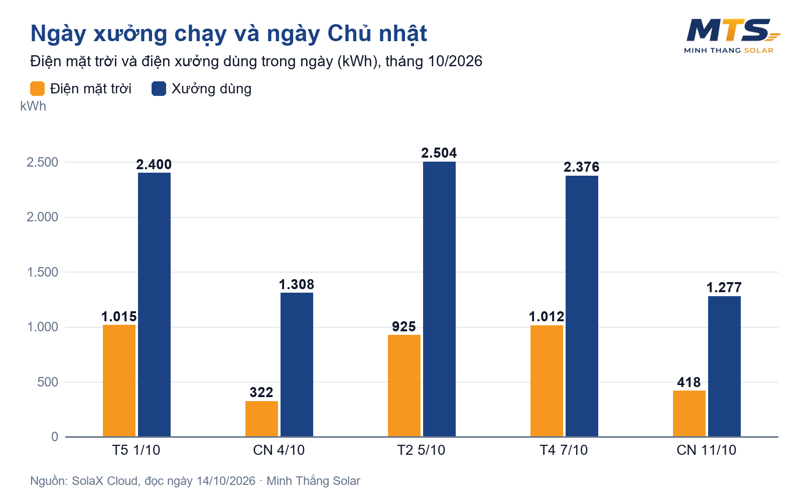 So sánh điện mặt trời và điện xưởng dùng ngày thường và ngày Chủ nhật tháng 10/2026, kho xưởng 350 kWp TP.HCM
