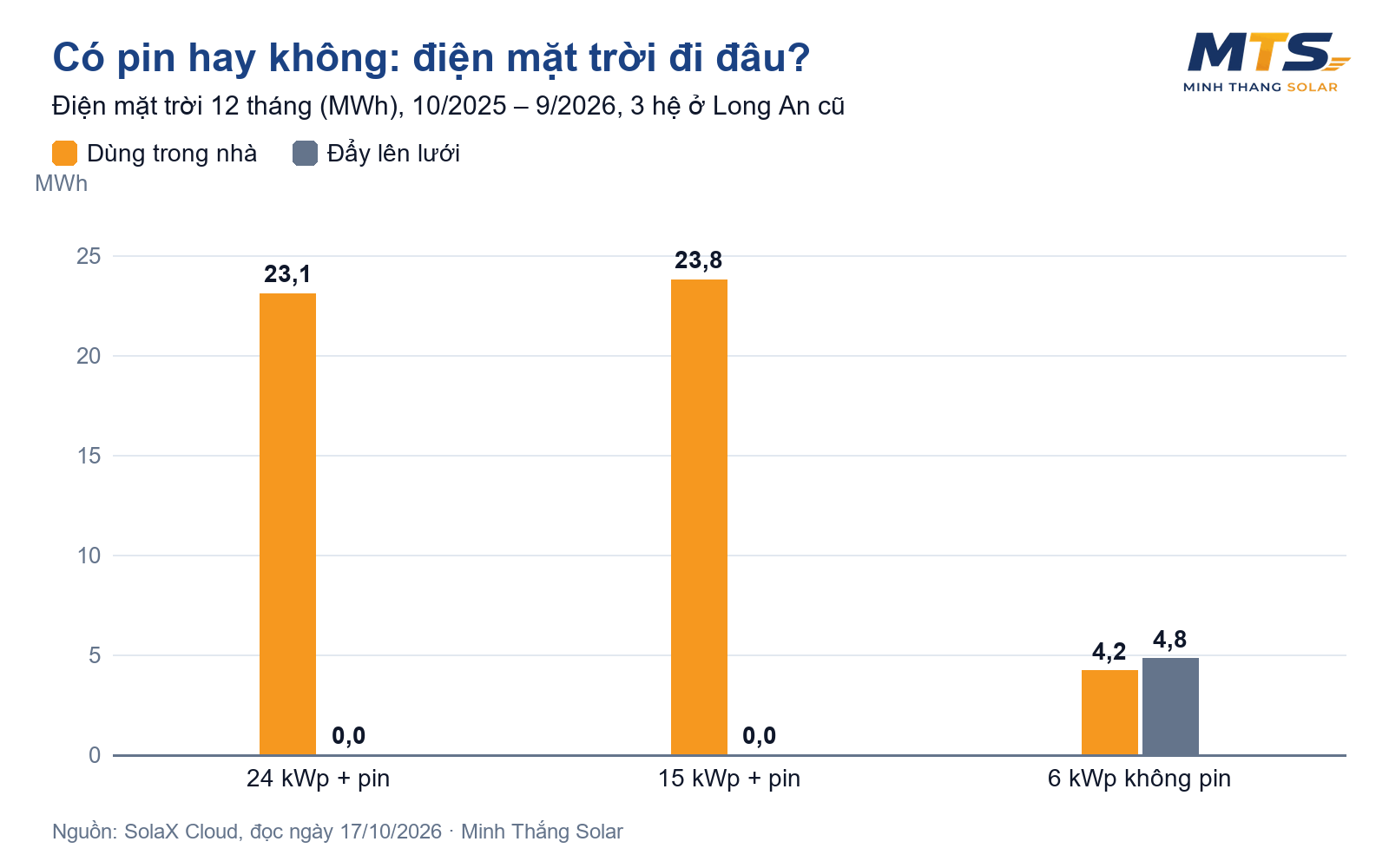 Điện mặt trời có pin hay không pin? Số liệu thật 3 hộ gia đình ở Đức Hòa, Long An cũ
