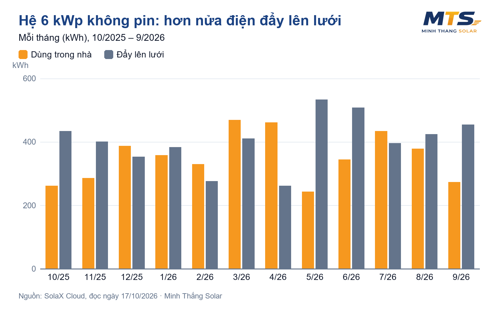 Biểu đồ từng tháng điện mặt trời dùng trong nhà và đẩy lên lưới của hệ 6 kWp không pin ở Đức Hòa