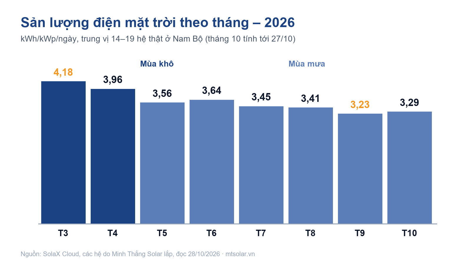 Mùa mưa điện mặt trời phát được bao nhiêu? Số liệu thật 19 hệ ở Nam Bộ năm 2026