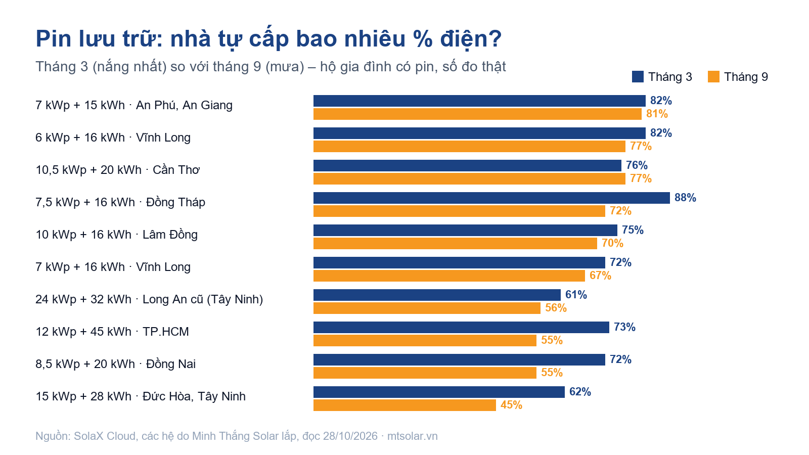 Pin lưu trữ mùa mưa còn tự cấp được bao nhiêu? Số liệu thật 14 hộ gia đình