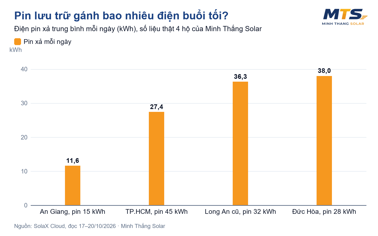 Giá điện sinh hoạt sắp tính theo khung giờ: gia đình làm gì để không tăng tiền điện buổi tối?