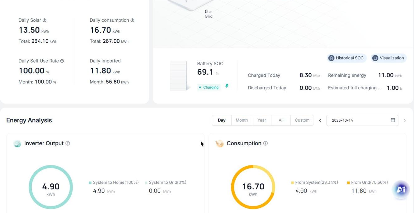 Số liệu trong ngày trên SolaX Cloud: Daily Solar 13,5 kWh, Daily consumption 16,7 kWh, Self Use Rate 100%, Daily Imported 11,8 kWh, Battery SOC 69,1%, Charged Today 8,3 kWh