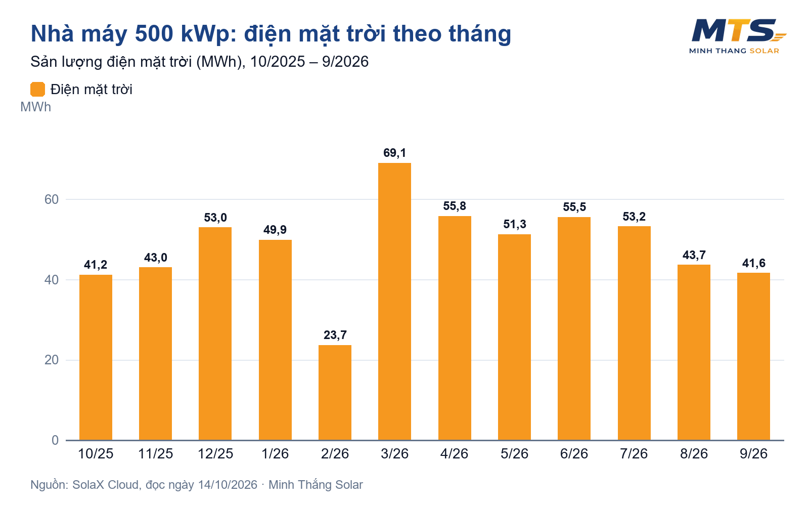 Điện mặt trời nhà máy 500 kWp: 12 tháng số liệu thật, gánh 23% điện nhà máy
