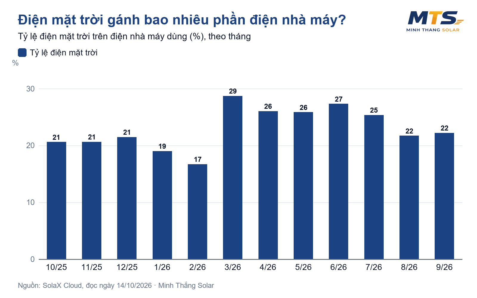 Tỷ lệ điện mặt trời trên điện nhà máy dùng theo tháng, nhà máy 500 kWp Đức Hòa