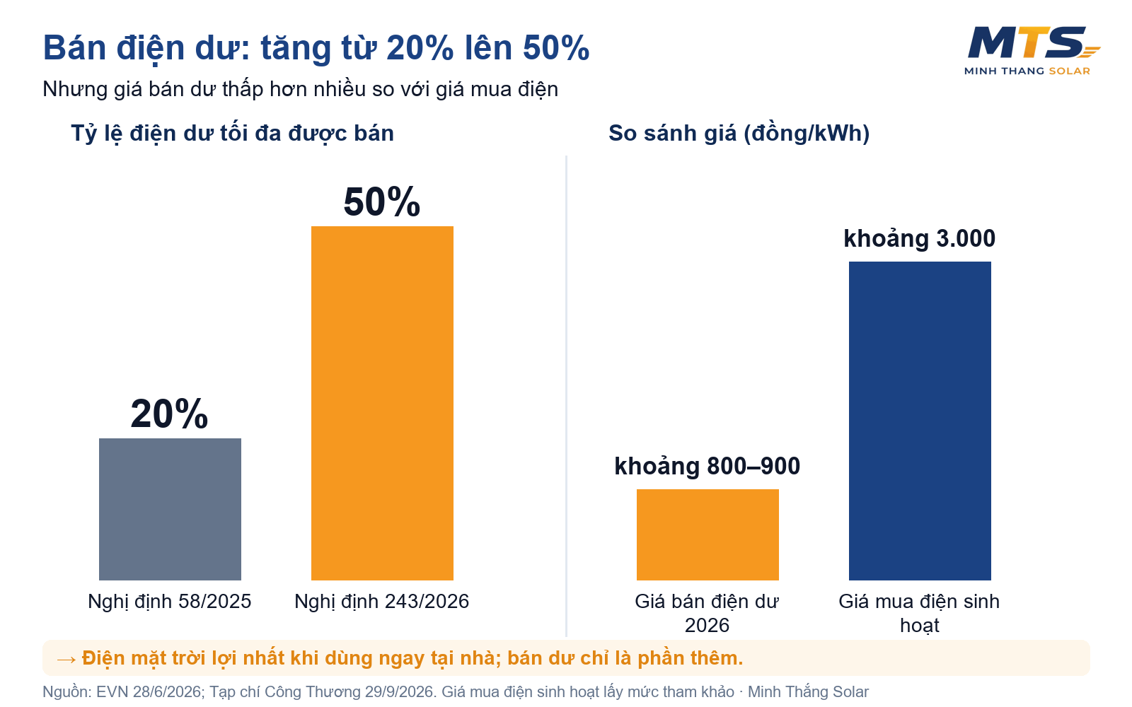 Tỷ lệ bán điện dư tăng từ 20% lên 50% theo Nghị định 243/2026, so sánh giá bán điện dư khoảng 800–900 đồng/kWh với giá mua điện khoảng 3.000 đồng/kWh