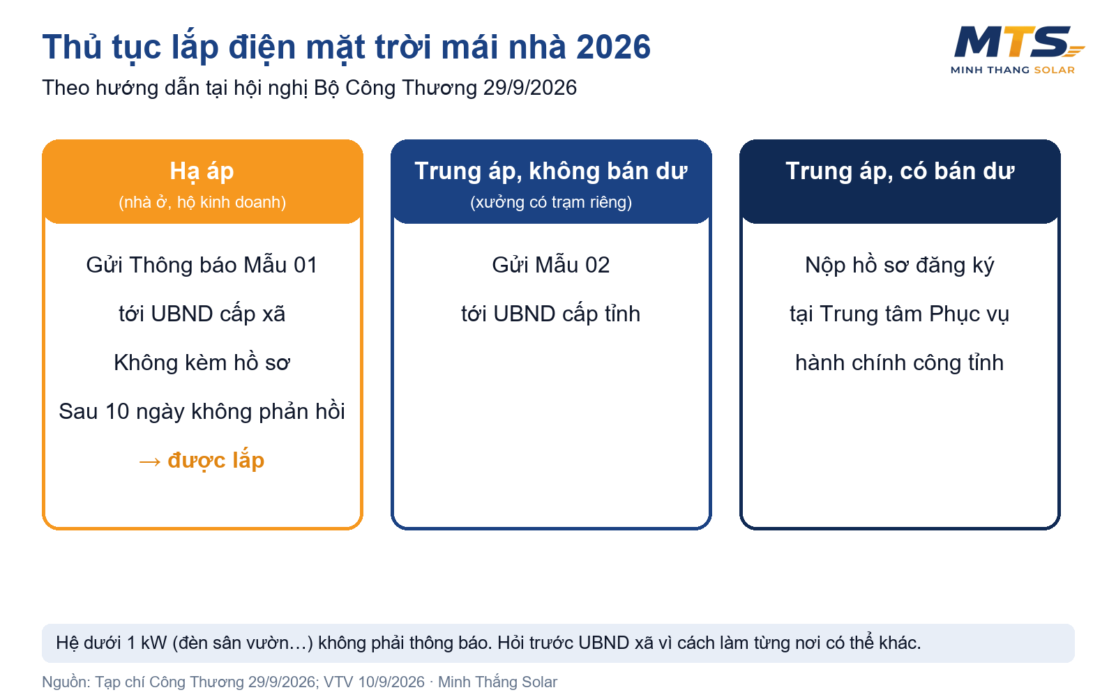 Sơ đồ thủ tục lắp điện mặt trời mái nhà 2026: hạ áp gửi Mẫu 01 tới UBND cấp xã, trung áp gửi UBND cấp tỉnh hoặc Trung tâm Phục vụ hành chính công