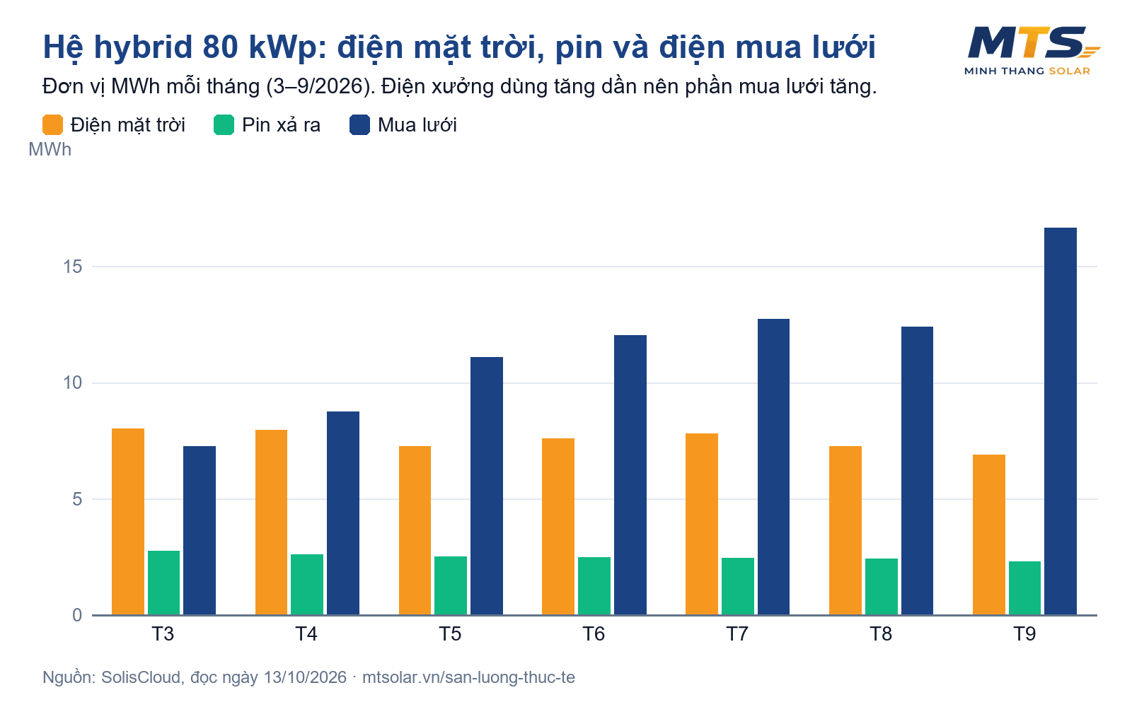Điện mặt trời nhà xưởng có pin lưu trữ: 8 tháng số liệu thật hệ hybrid 80 kWp ở TP.HCM