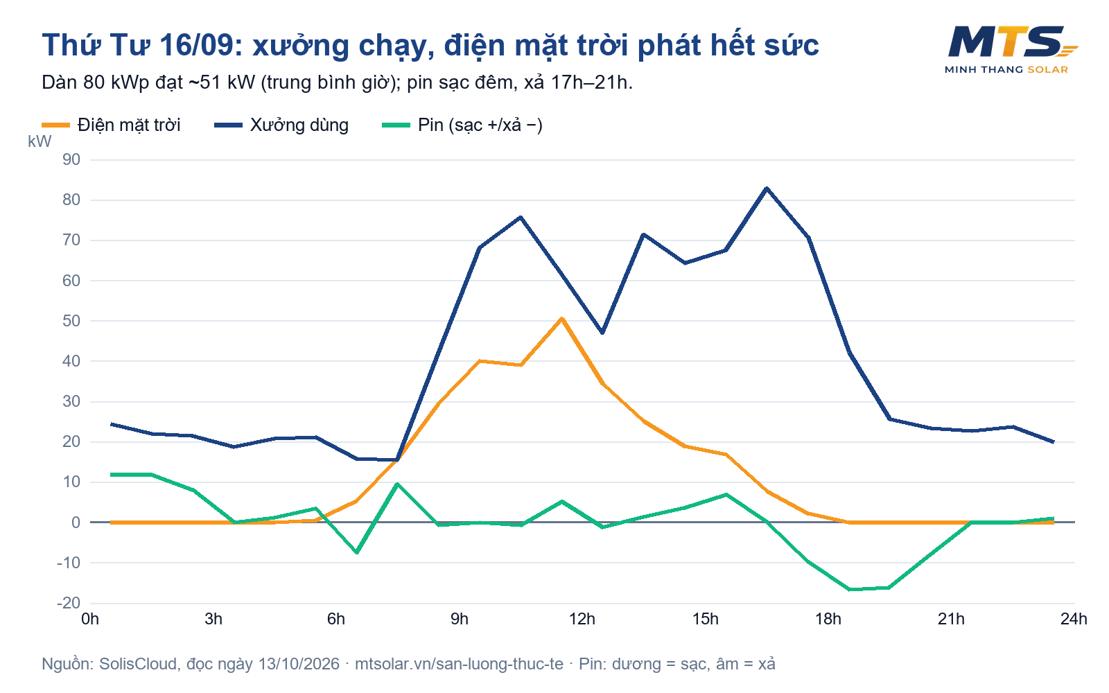 Đường công suất điện mặt trời, tải xưởng và pin ngày thứ Tư 16/09/2026: xưởng chạy, điện mặt trời phát cao