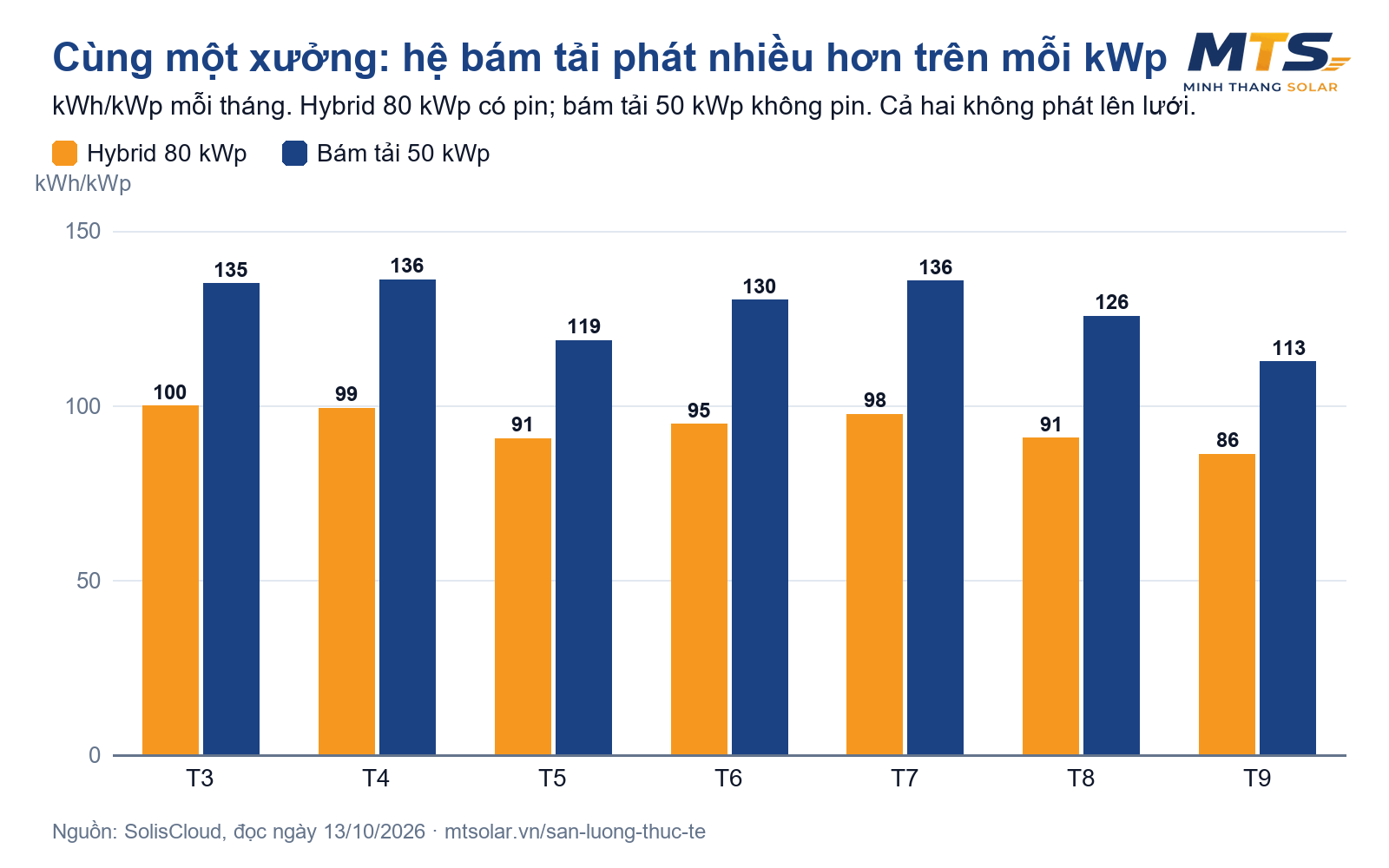 So sánh sản lượng kWh trên mỗi kWp theo tháng của hệ hybrid 80 kWp và hệ bám tải 50 kWp cùng một xưởng