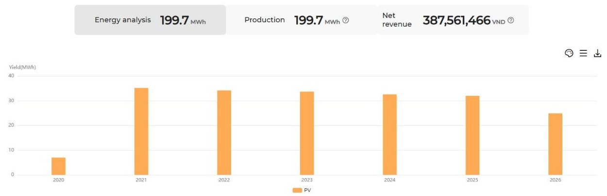 Ảnh gốc chụp màn hình iSolarCloud (bấm để xem lớn): hệ 25 kWp tại Tân Trụ, tổng 199,7 MWh từ 2020 đến 10/10/2026