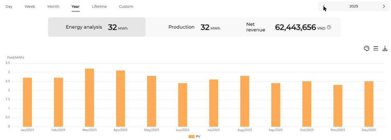 Ảnh gốc chụp màn hình iSolarCloud (bấm để xem lớn): hệ 25 kWp, sản lượng từng tháng năm 2025 (tổng 32 MWh)