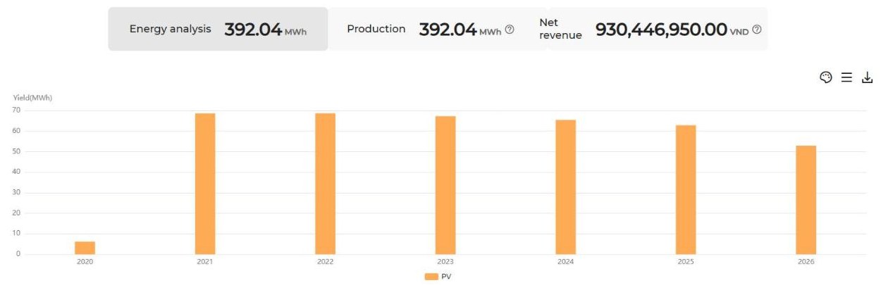 Ảnh gốc chụp màn hình iSolarCloud (bấm để xem lớn): hệ 49,8 kWp tại Tân Trụ, tổng 392,04 MWh từ 2020 đến 10/10/2026