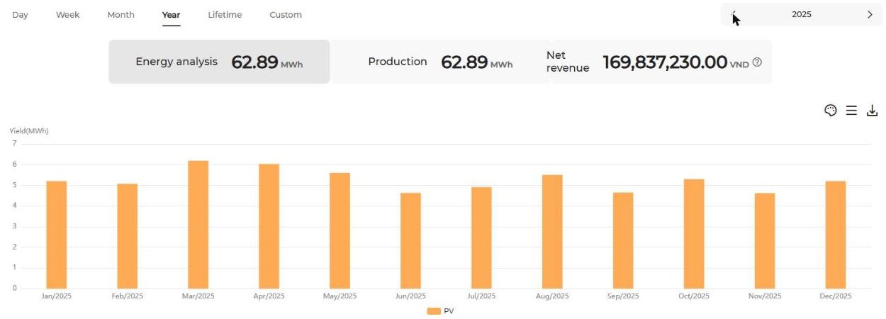 Ảnh gốc chụp màn hình iSolarCloud (bấm để xem lớn): hệ 49,8 kWp, sản lượng từng tháng năm 2025 (tổng 62,89 MWh)
