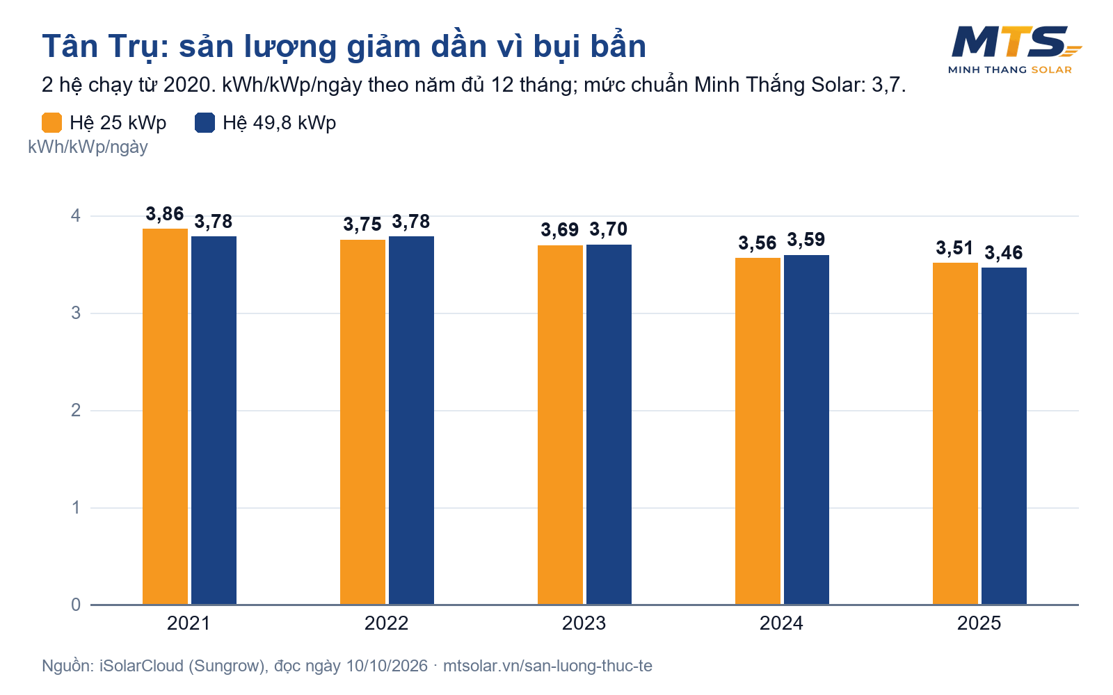 Điện mặt trời Tân Trụ: 2 hệ chạy 6 năm phát 592 MWh, mất ~40 triệu vì bụi bẩn – số liệu thật iSolarCloud
