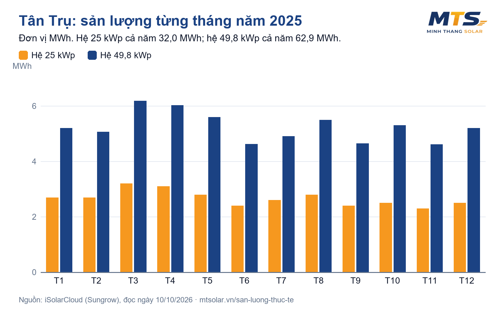 Biểu đồ: sản lượng từng tháng năm 2025 của 2 hệ Tân Trụ