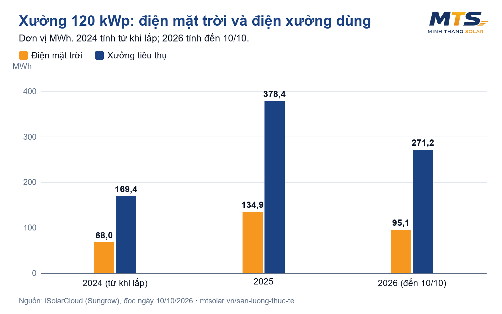 Xưởng 120 kWp ở TP.HCM: vốn 830 triệu, sau 2,5 năm thu về 79% – số liệu thật từ iSolarCloud