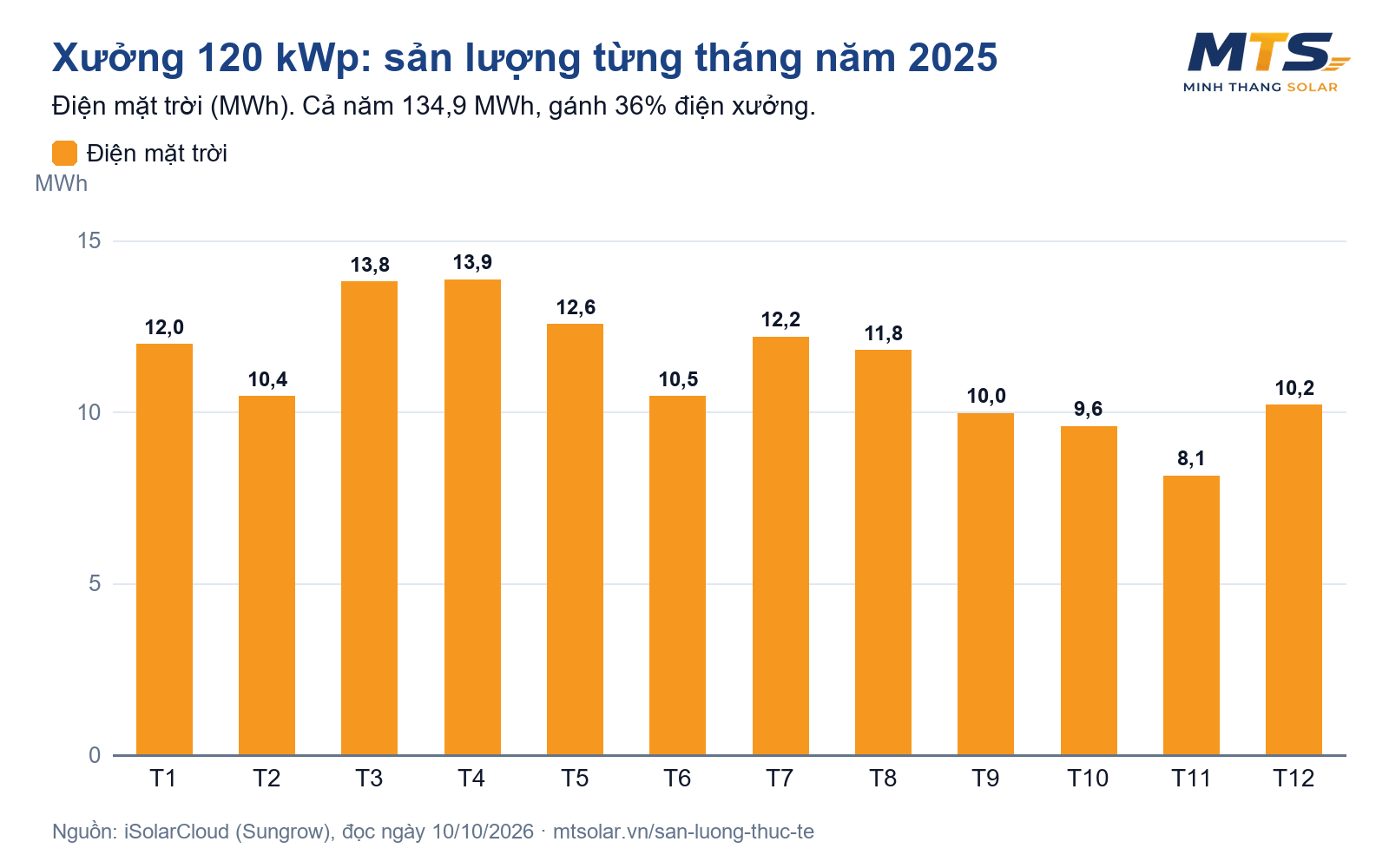 Biểu đồ: sản lượng điện mặt trời từng tháng năm 2025, hệ 120 kWp TP.HCM